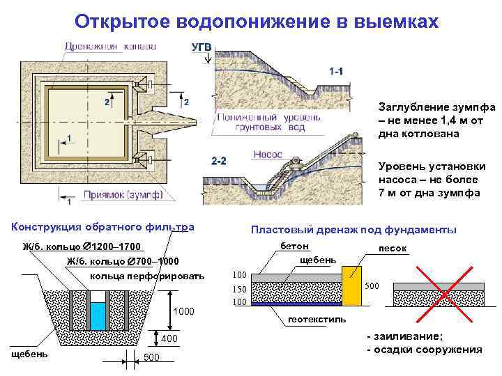 Схема открытого водоотлива