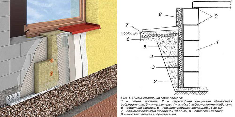 Утепление фундамента снаружи пирог