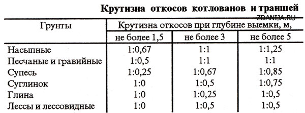 Угол откоса котлована: таблица в зависимости от грунта