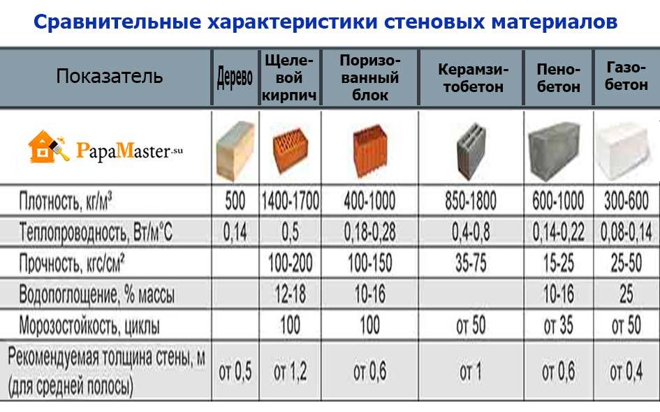Применение u образных блоков из газобетона в строительстве