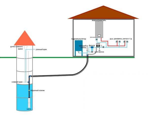 Водопровод на даче своими руками из колодца: решения и схемы