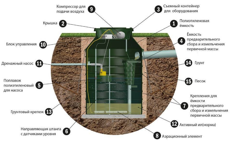 Установка на даче септика своими руками инструкция и фото