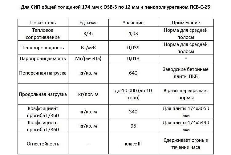 Теплопроводность цсп. Коэффициент теплопроводности ОСБ плиты. Коэффициент теплопроводности СИП панелей. Теплопроводность СИП панелей сравнение. Теплопроводность СИП панели 174.