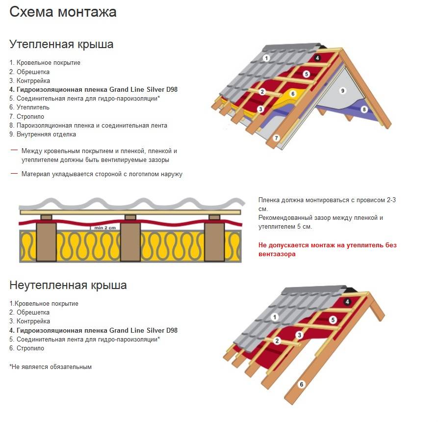 Схема укладка пароизоляции