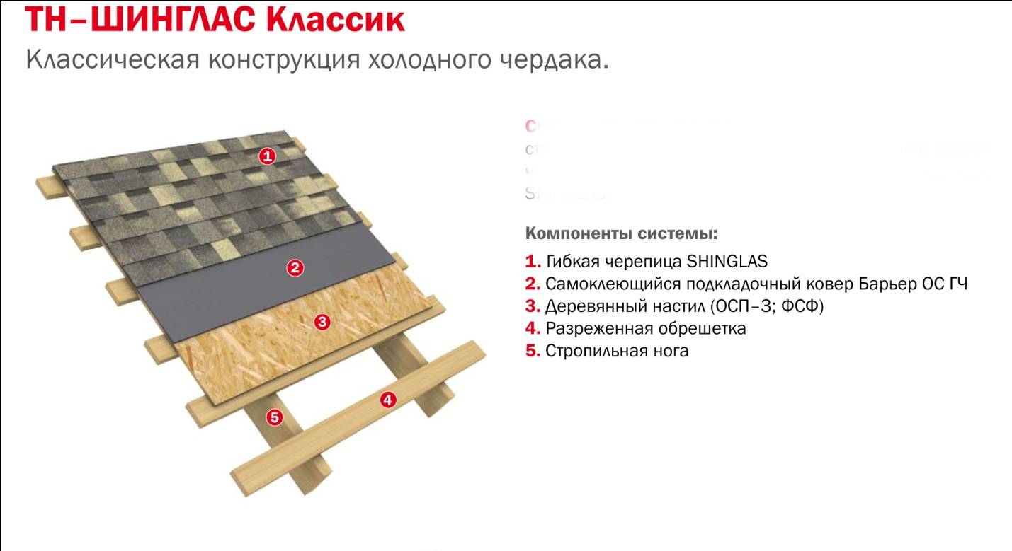 Мягкая кровля: как покрыть крышу своими руками