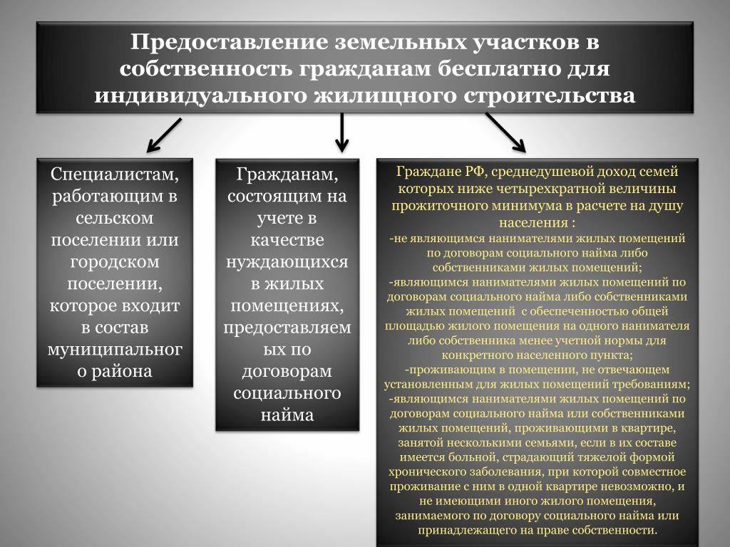 Право владения земельным участком примеры. Предоставление земельного участка. Предоставления земельных участков для строительства. Бесплатное предоставление земельных участков. Порядок предоставления земли.