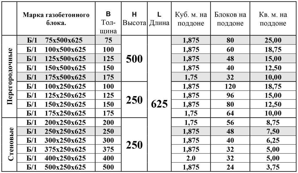 Сколько кубов газоблока надо