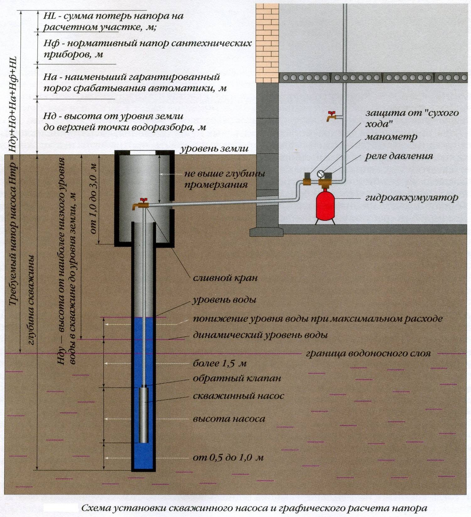 Методика подбора скважинного насоса по параметрам для водоснабжения