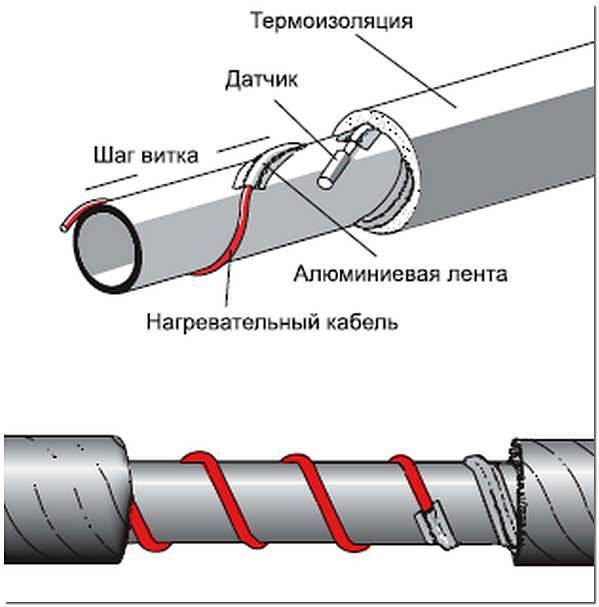 Обогрев труб с помощью греющего кабеля. как сделать правильный выбор - prodomostroy.ru | все о строительстве и ремонте