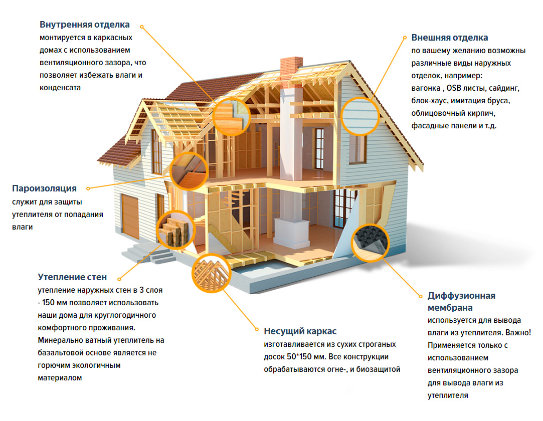 Технология каркасного домостроения