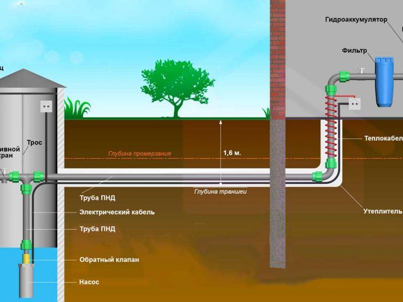Вода в дом из скважины своими руками схема