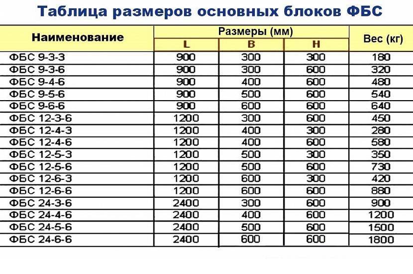 Блоки для фундамента: характеристики, технология укладки, плюсы и минусы