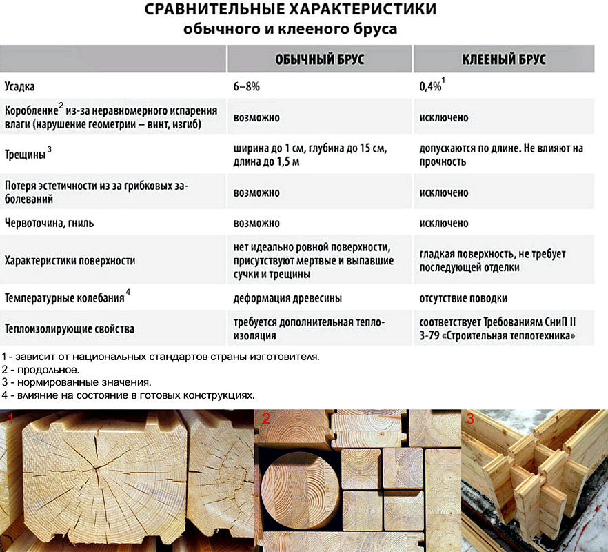 Сравнение основных видов бруса для строительства дома ⋆ domastroika.com