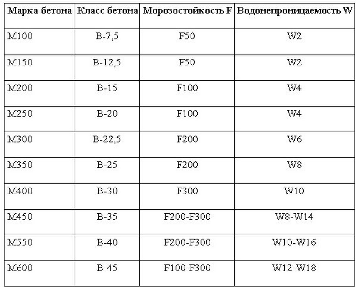 Бетон схема г