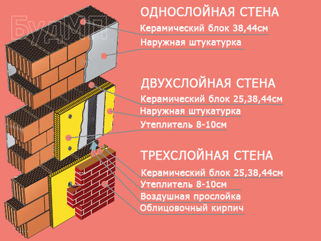 Применение керамического блока в частном домостроении