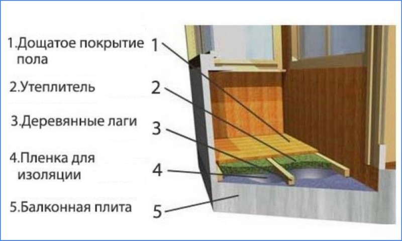 Утепление пола на балконе: чем лучше, как поднять, пошаговая инструкция