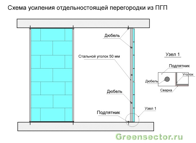 Кладка межкомнатных перегородок из гипсовых плит