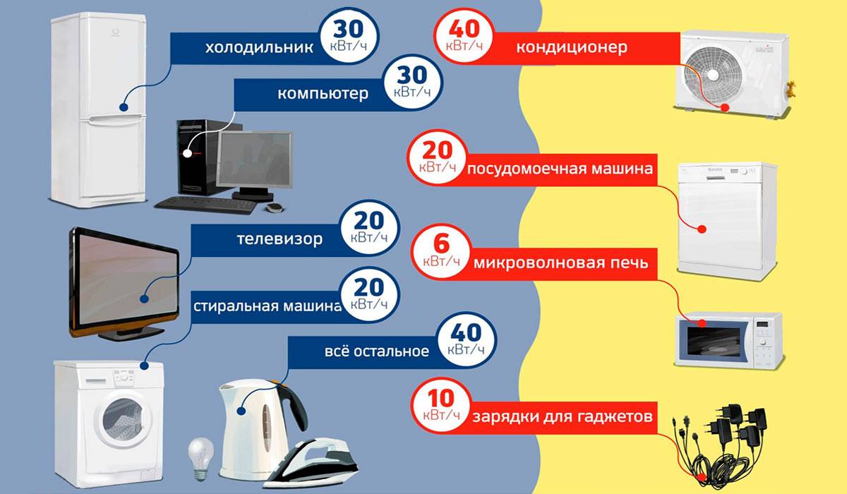 Сколько потребляет холодильник электроэнергии