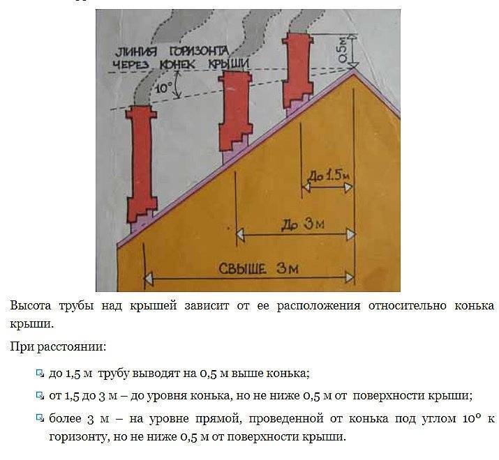 Схема дымохода над крышей