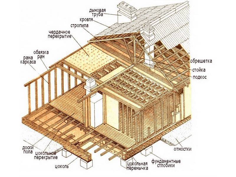 Из чего лучше строить дом? выбираем материал для стен