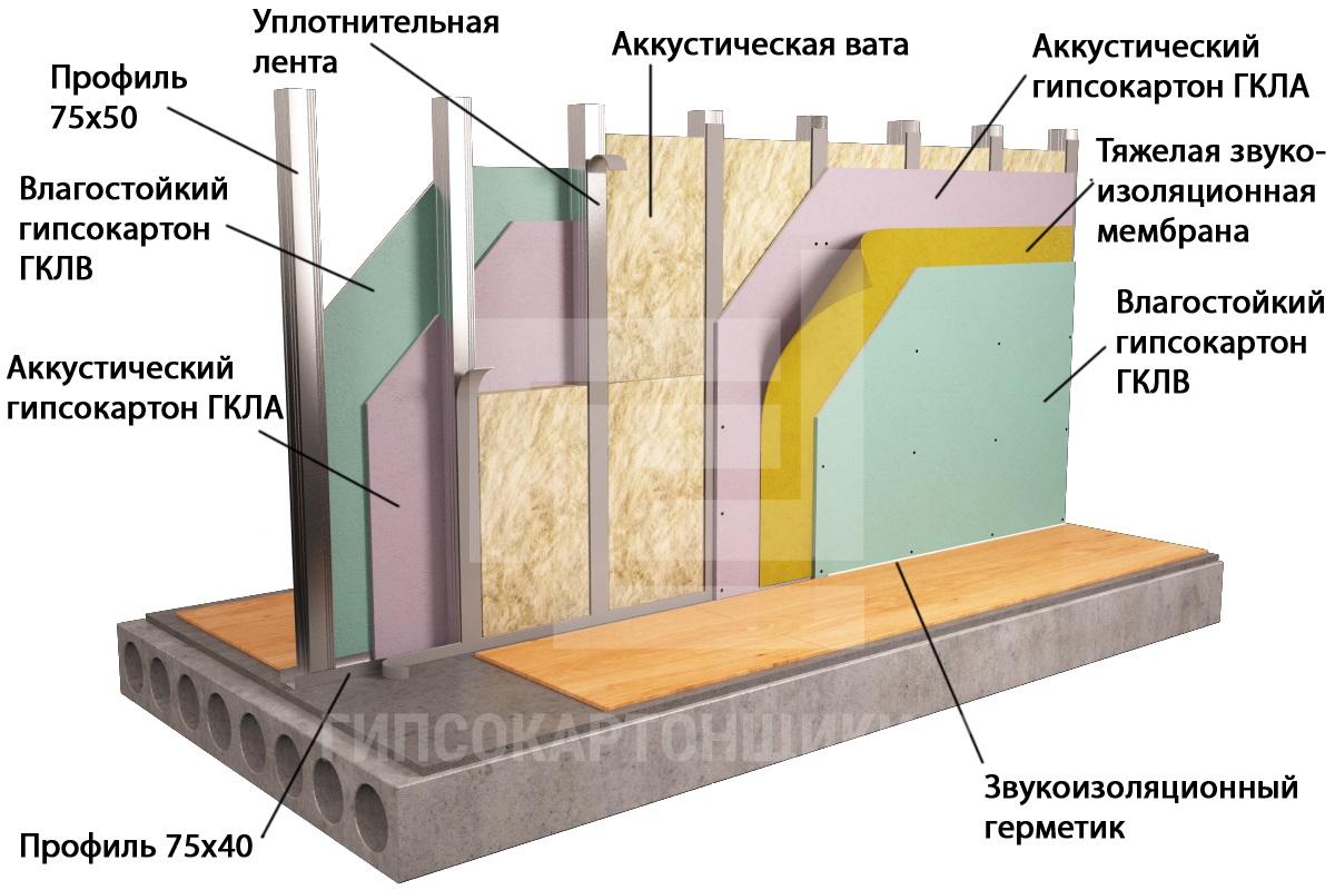 Шумоизоляция стен в квартире: современные материалы и методы работы