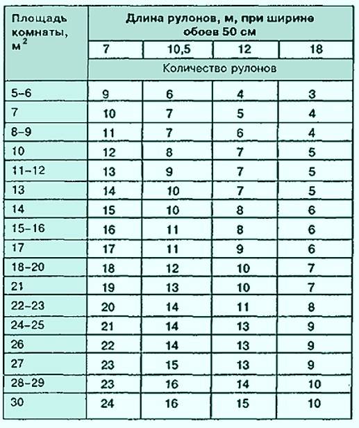 Как рассчитать количество обоев на комнату: как посчитать правильно по калькулятору? формула подсчета количества рулонов на стену и потолок