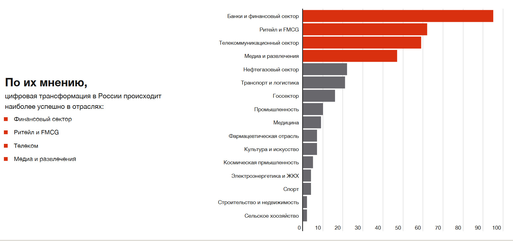 Цифровая трансформация России