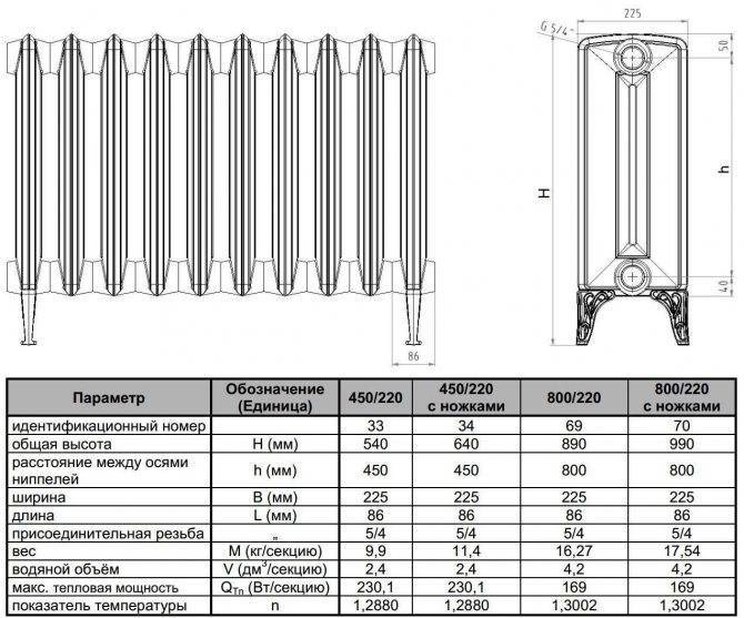 Свойства и характеристики чугунного радиатора мс 140