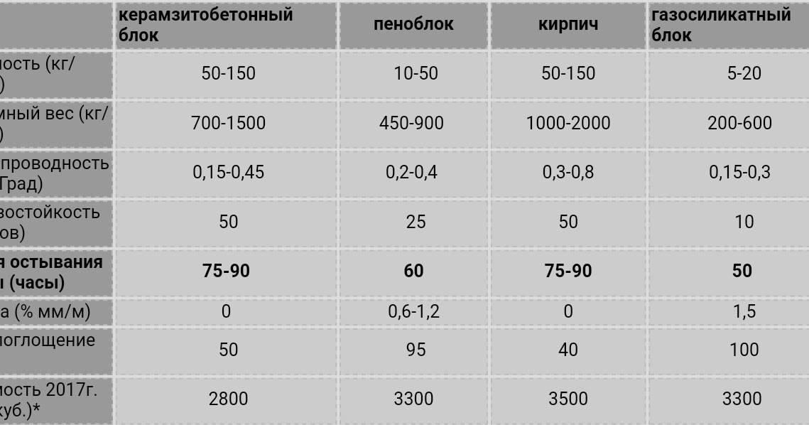 Вес керамзитобетонного блока 400х200х200 - таблица