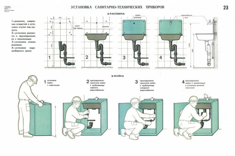 Технологическая карта слесаря сантехника