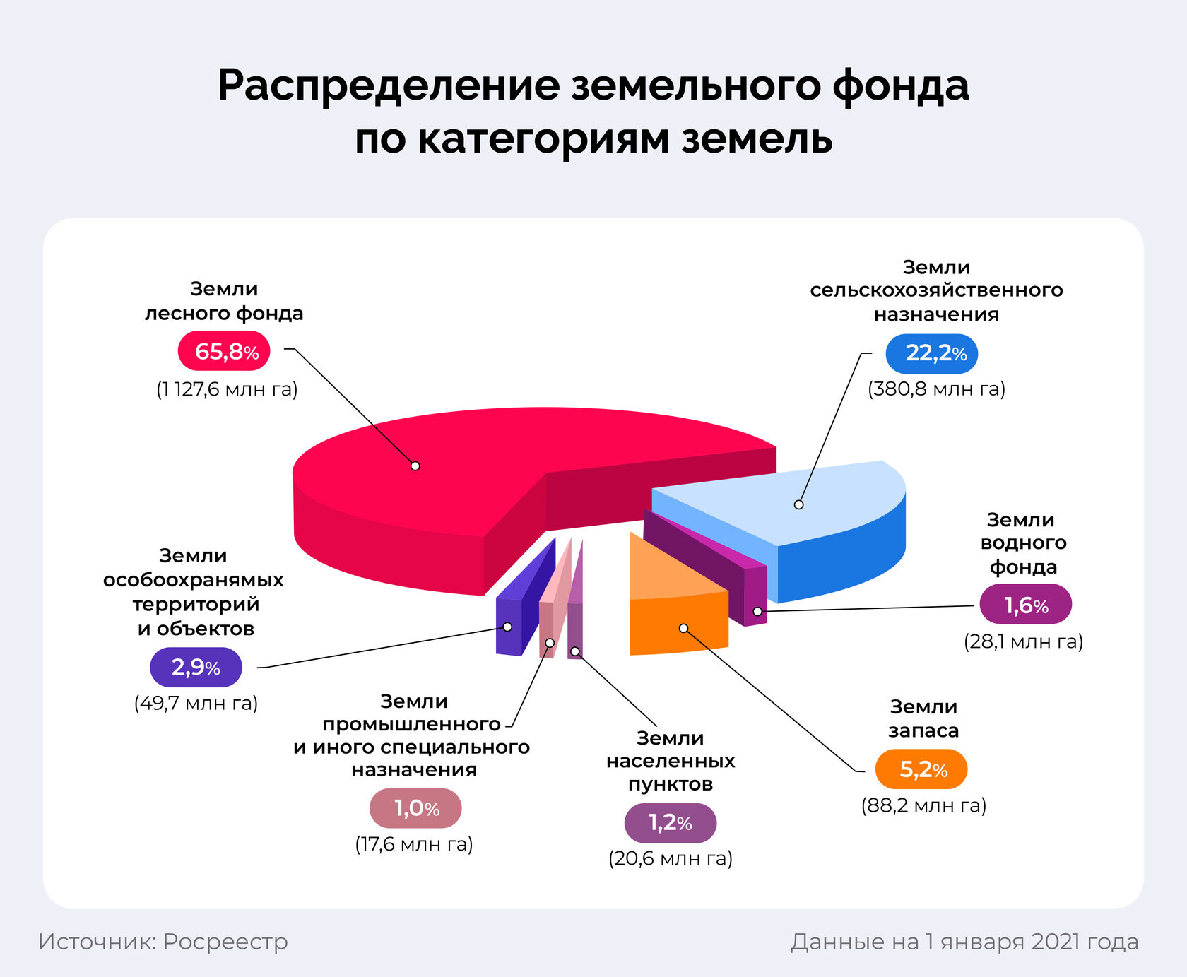 Распределение земельного фонда РФ по категориям земель