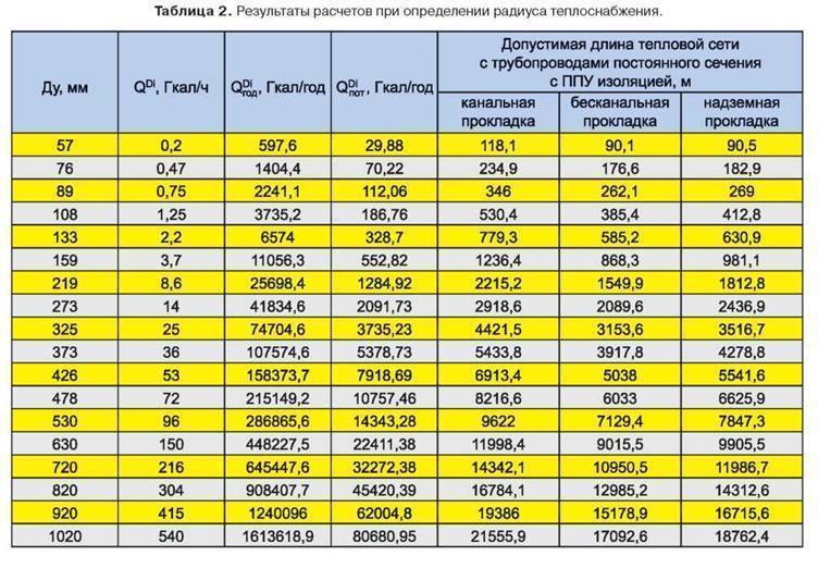 Расчет потребной мощности котла для автономной системы отопления санкт-петербург