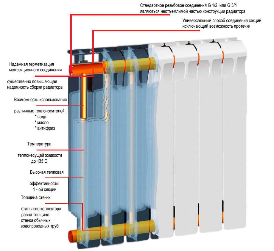 Какие биметаллические батареи отопления лучше и характеристики радиаторов