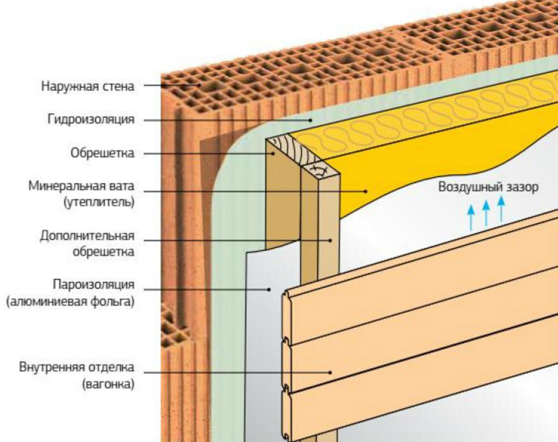 Чем утеплить керамзитобетонный дом снаружи: материалы и их характеристика