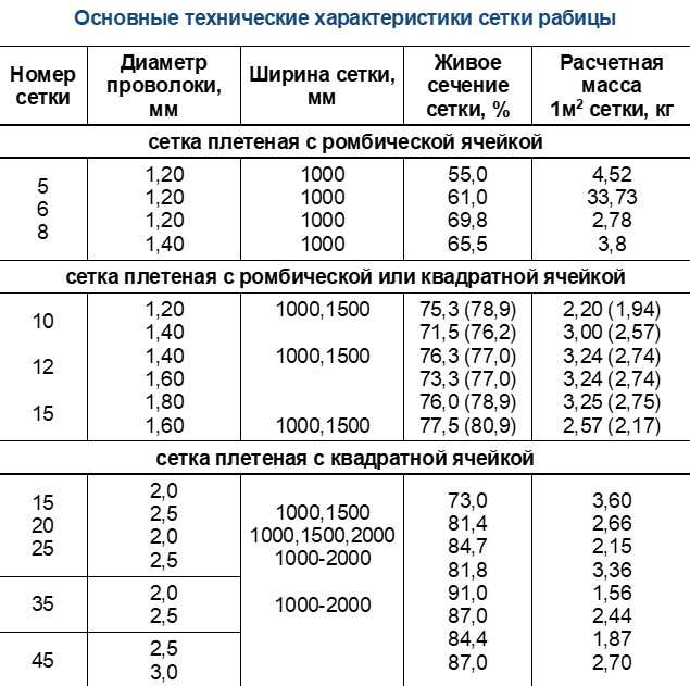 Сколько весит сетка рабица | polemo.ru - дача, огород и сад.