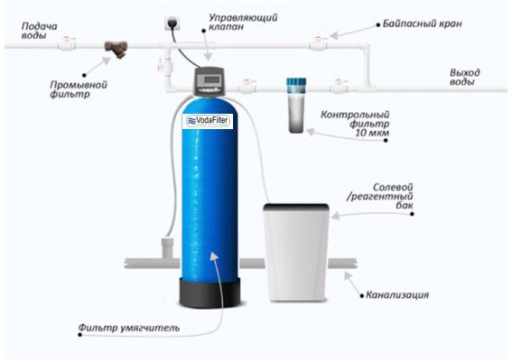Очистка воды от железа с помощью фильтров: виды устройств, какое лучше выбрать