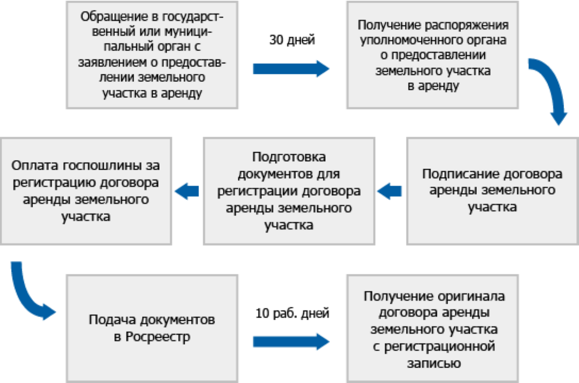 Договор аренды земельного участка - образец 2023 года. договор-образец.ру