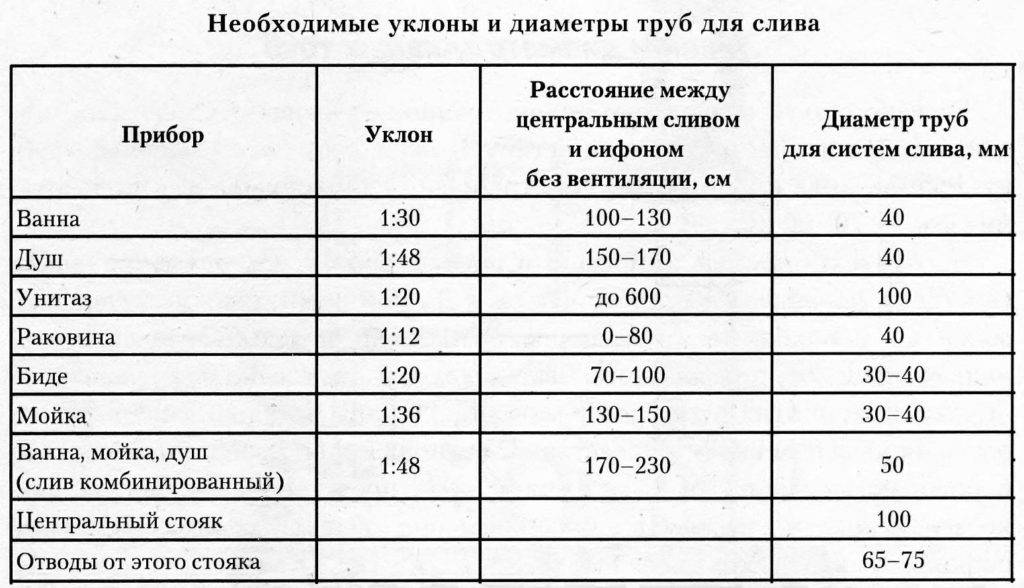 Уклон канализационной трубы: минимальный, максимальный