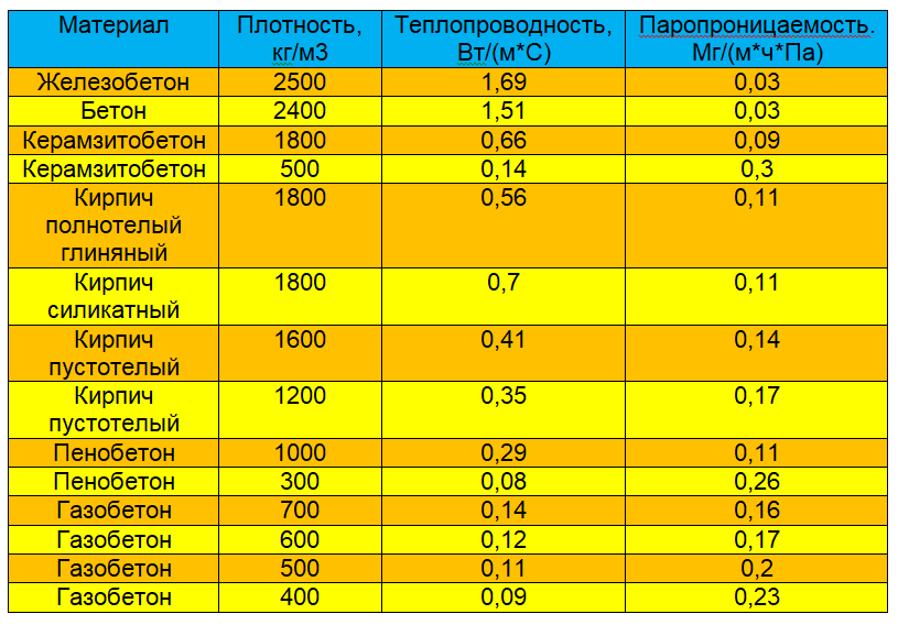 Показатели теплопроводности пенополистирола