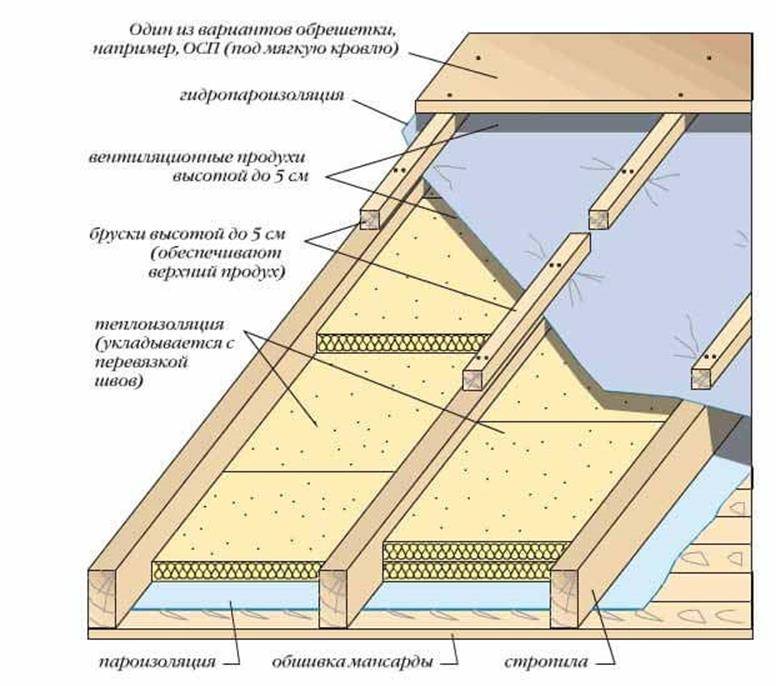 Крыша бани своими руками: пошаговые инструкции по возведению и утеплению