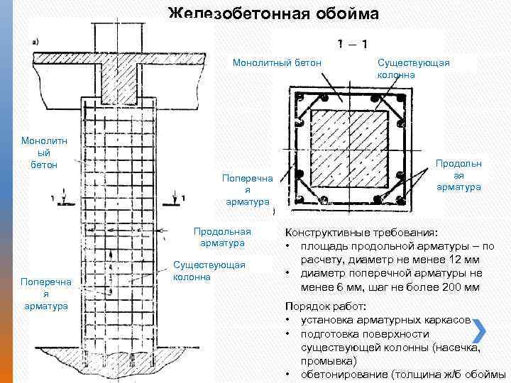 Железобетонная обойма фундамента. Усиление ж/б колонны железобетонной обоймой. Усиление ленточного фундамента чертеж. Усиление фундамента железобетонной обоймой чертеж.