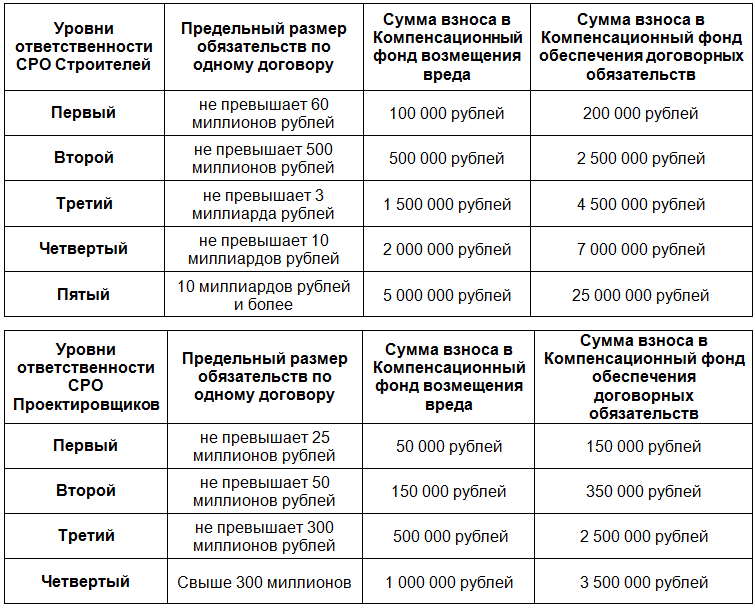 Уровни по изысканиям. Взносы в компенсационный фонд СРО Строителей таблица. Таблица уровней ответственности СРО. Компенсационный фонд СРО Строителей. Взносы в фонды СРО Строителей.