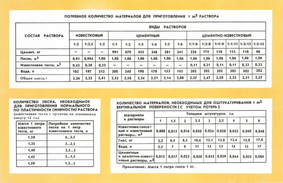 Расчет состава и пропорций строительных растворов