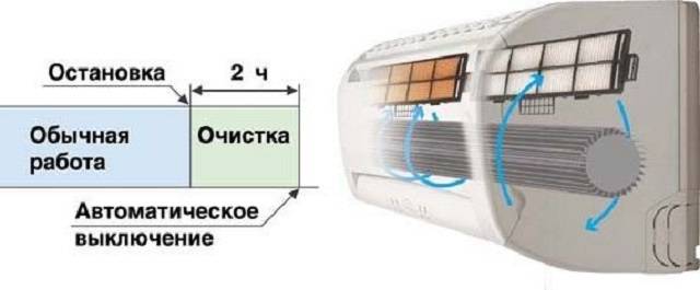 Чистка кондиционера своими руками: регулярность, способы, средства