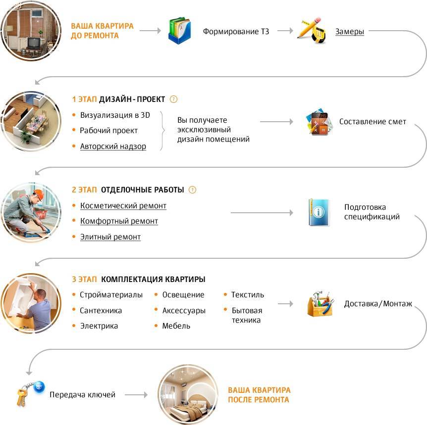 Основные этапы ремонта квартиры: 54 ценных совета / блог / myremontnow.ru