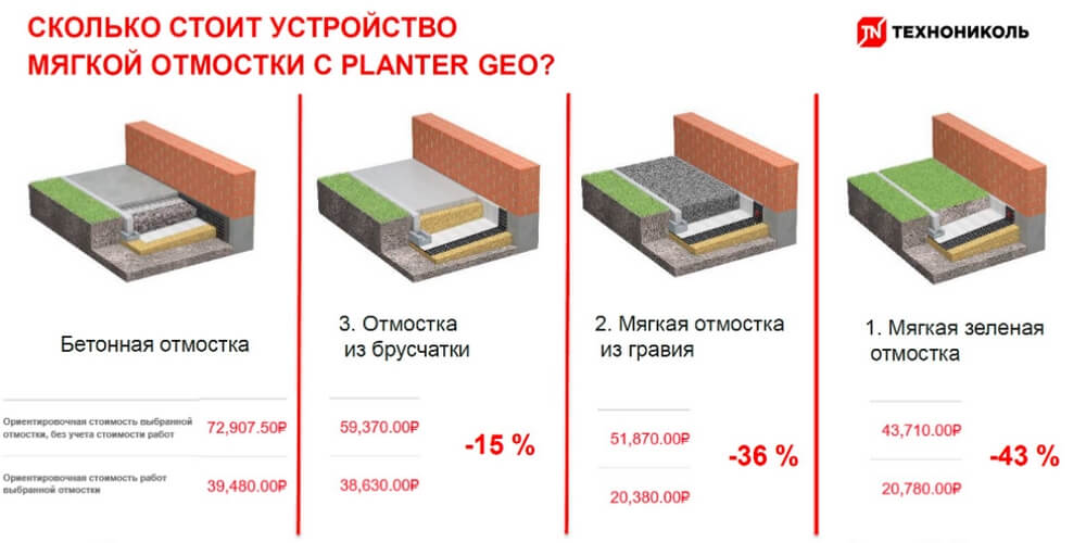 Отмостка с мембраной плантер схема