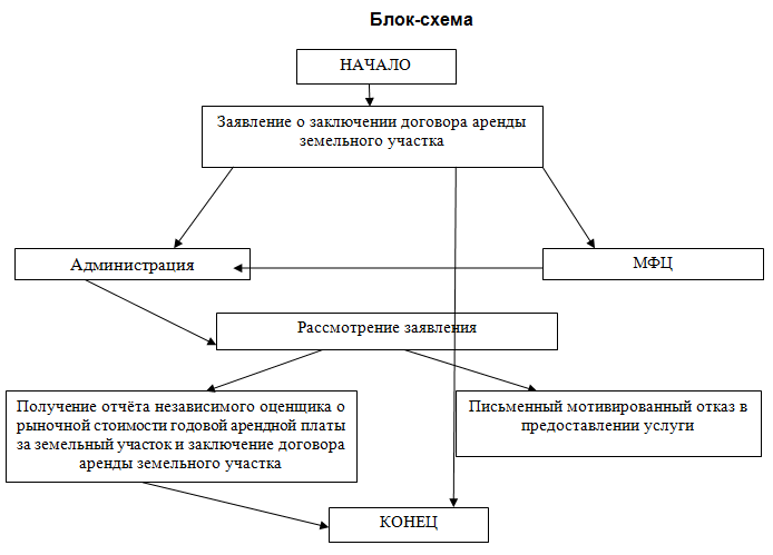 Схему виды договоров аренды