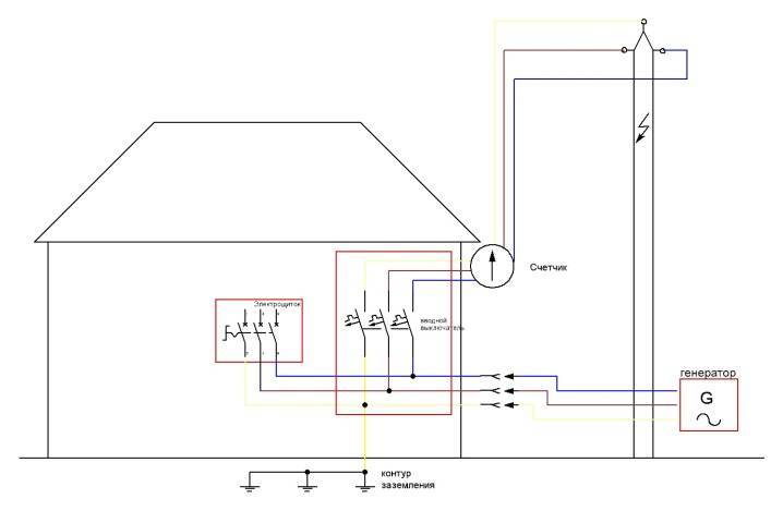 Как правильно подключить генератор к сети загородного дома — схема