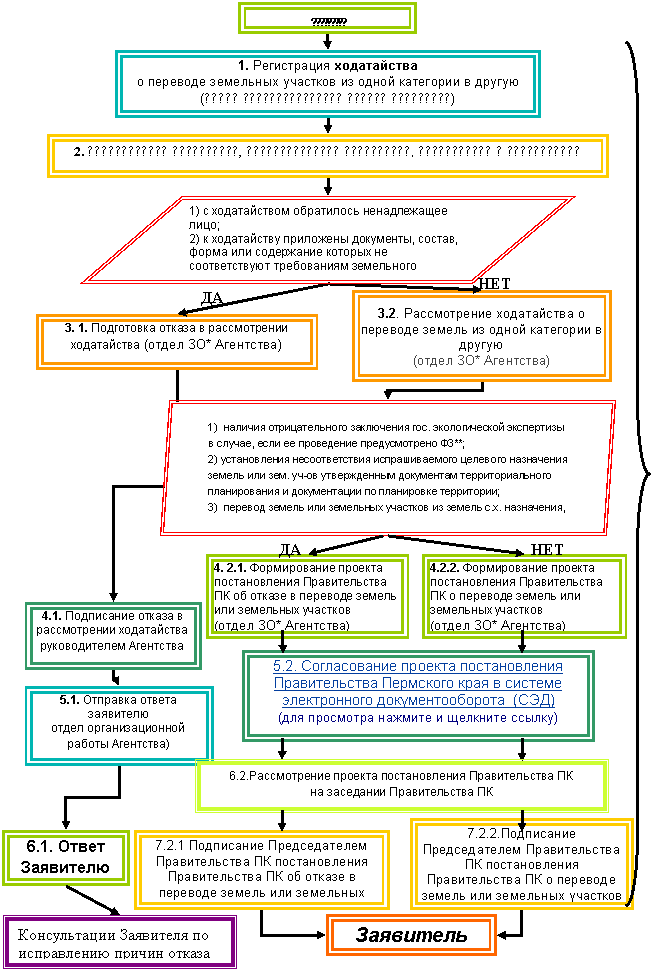 Категории земель схема