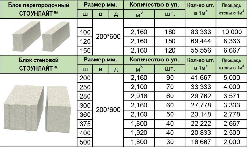 Технические характеристики и свойства ячеистых бетонов: гост, размеры, вес, плотность, теплопроводность